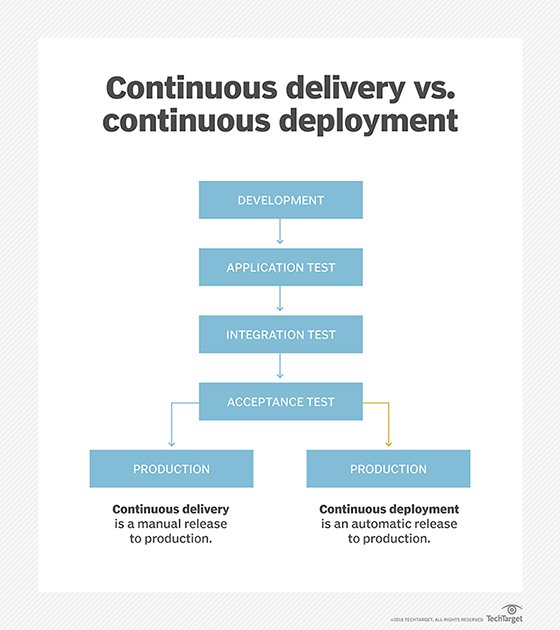 Stages of the CI/CD process