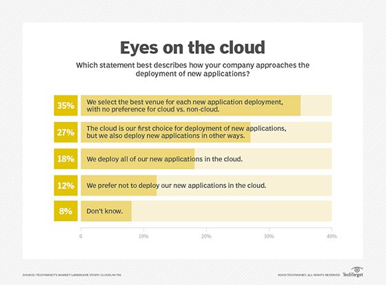 app deployment trends