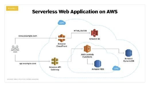 AWS Lambda