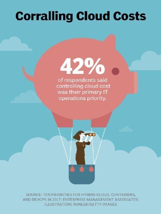 cloud costs