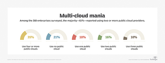 Public cloud adoption trends