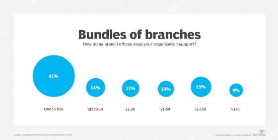 IT infrastructure survey on branch office numbers
