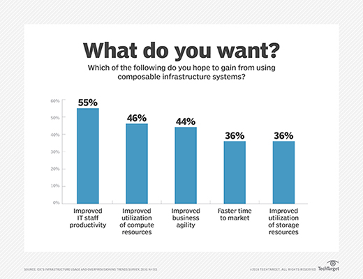 Reasons enterprises implement composable infrastructure