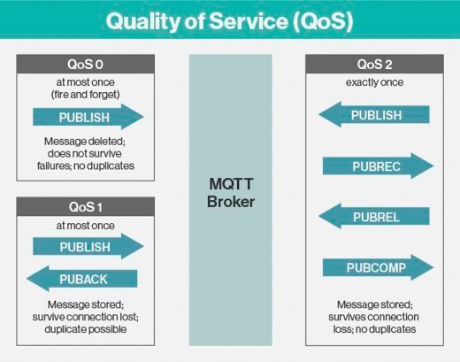 MQTT quality of service levels