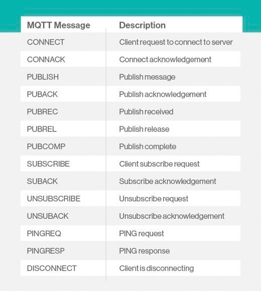 MQTT protocol messages