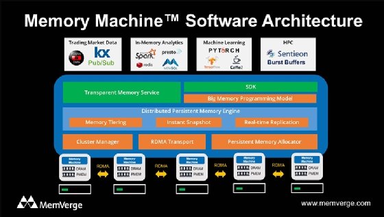 Memory Machine architecture