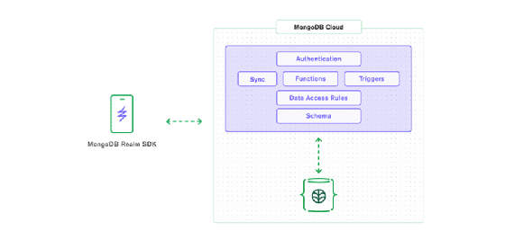 Screenshot of the MongoDB Realm architecture for mobile database application