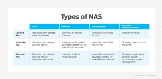 NAS categories