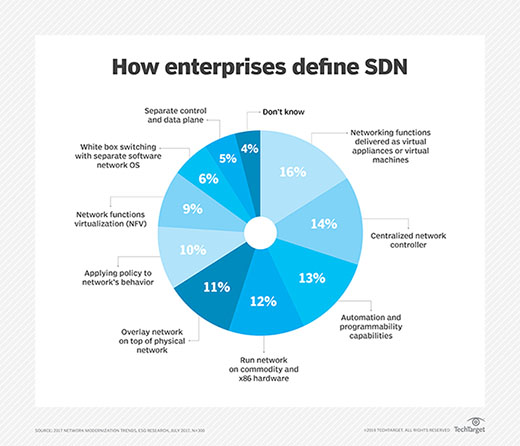 SDN defined