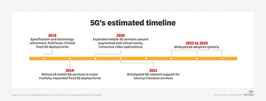 5G timeline