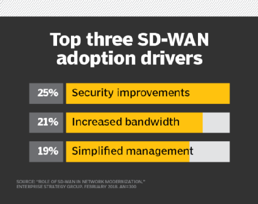 SD-WAN security and adoption