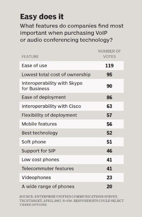 VoIP technology features