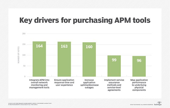 Drivers for purchasing APM tools