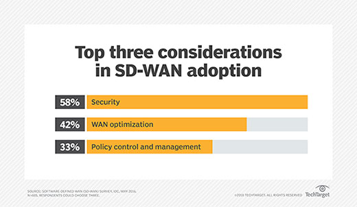 Top SD-WAN adoption considerations