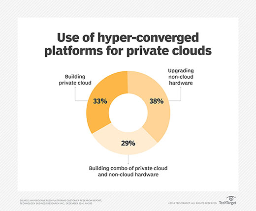 Hyper-converged and private clouds