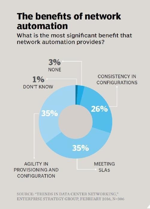 The benefits of network automation