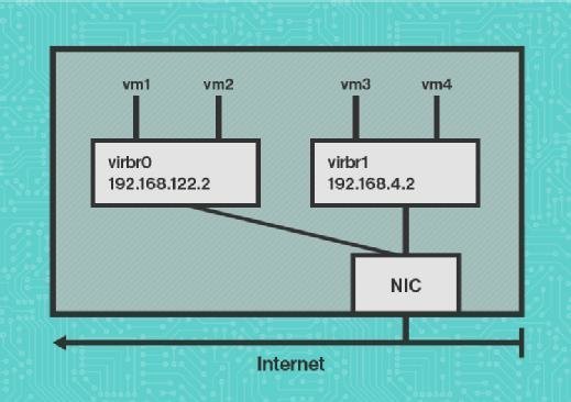 Virtualized network setup