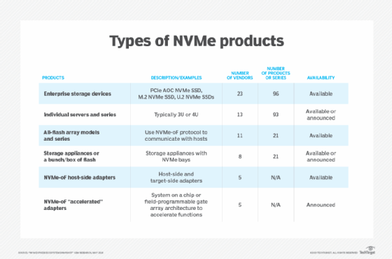 NVMe technology ecosystem