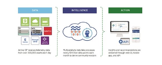 Active IQ analysis actions help address identified problems