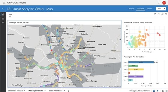 Daily traffic volume for the Washington, D.C., area is displayed on an Oracle Analytics Cloud dashboard.