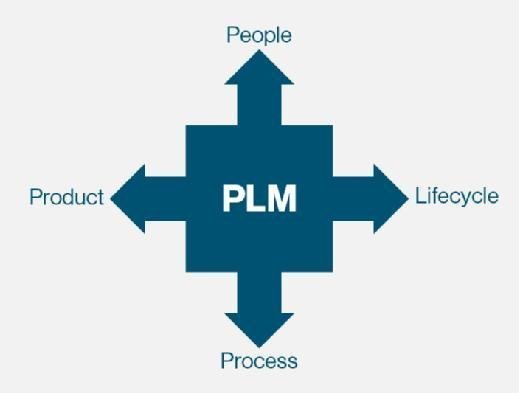 Tech-Clarity four dimensions PLM expansion