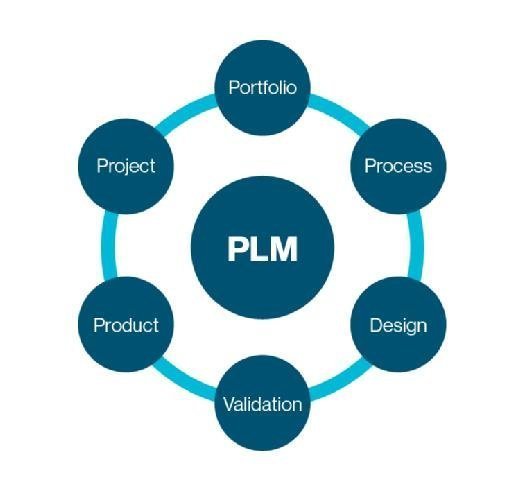 Tech-Clarity product innovation platform framework