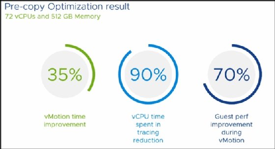 Improvement percentages of pre-copy optimization