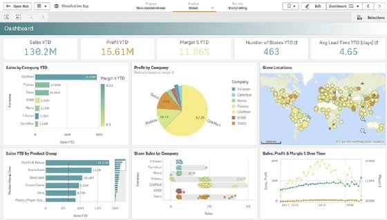 A sample Qlik dashboard