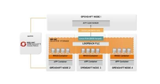 diagram of OpenShift container layers