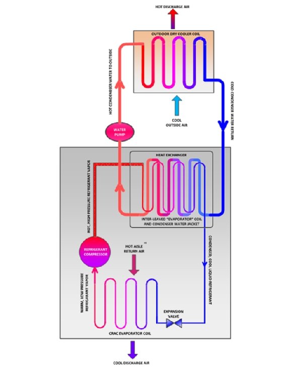 Condenser water CRAC