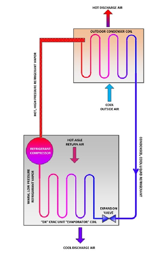 Direct expansion CRAC