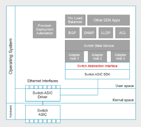 SAI in a switch system architecture