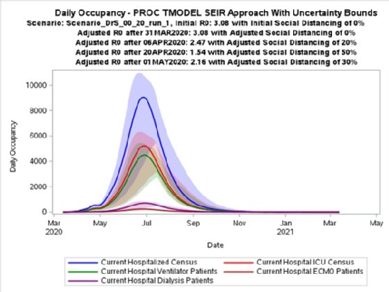 The potential daily occupancy of Cleveland Clinic resulting from one scenario related to the COVID-19 pandemic is displayed in a data model developed by the hospital in partnership with SAS.