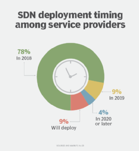 SDN deployment among service providers
