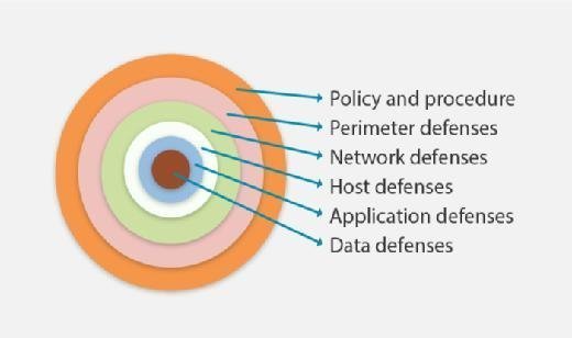 Layers of SOC security