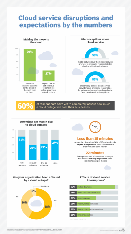 The impact of cloud outages