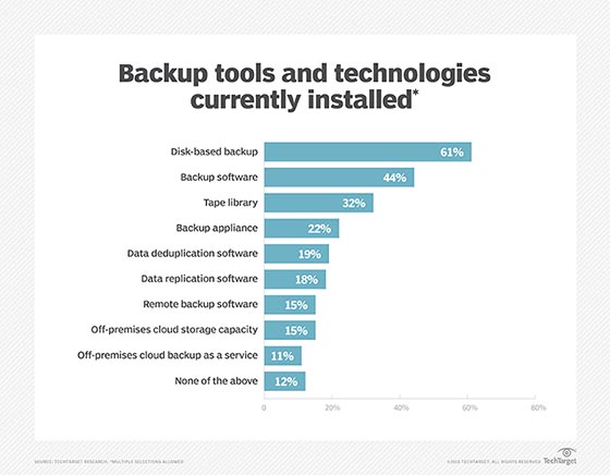 Backup tools and tech installed
