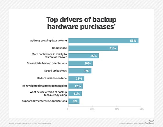 Reasons to buy backup hardware