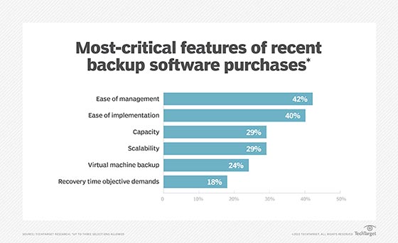 Critical features of backup software purchases