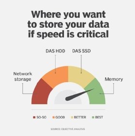 Best places to store data