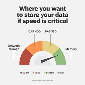 Where to store data