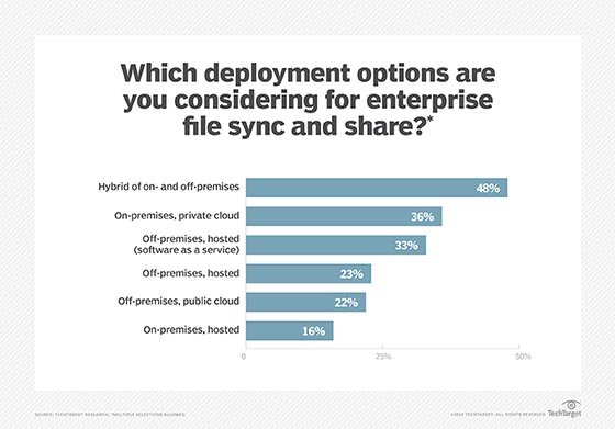Enterprise file sync-and-share deployment options