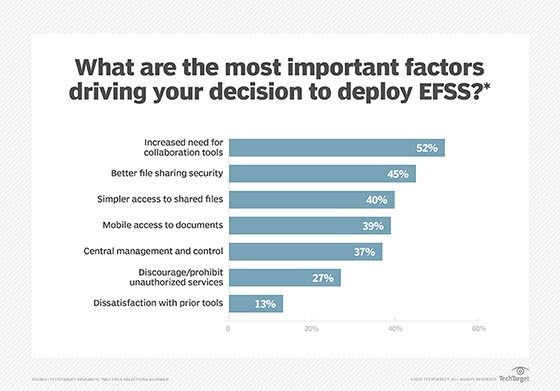 Enterprise file sync-and-share deployment factors