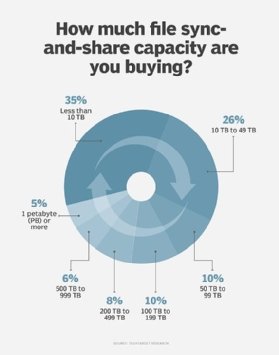 File sync-and-share capacity