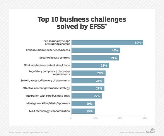Enterprise file sync-and-share business challenges