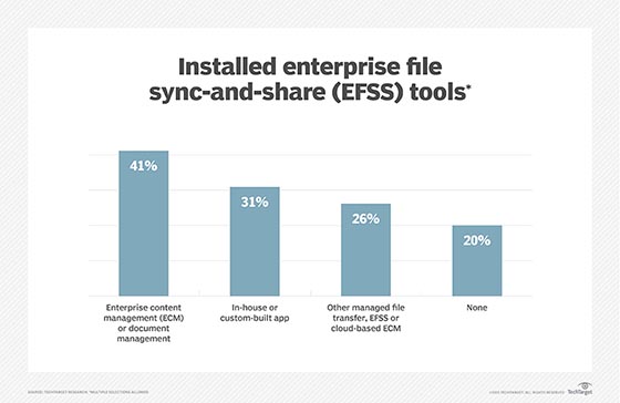 Enterprise file sync and share installed