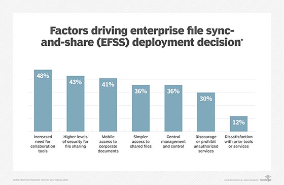 EFSS deployment factors 