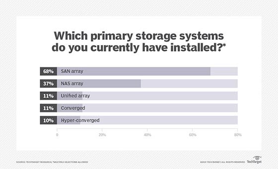 Installed primary storage systems