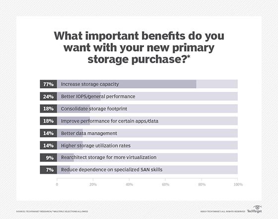 Primary storage purchase benefits