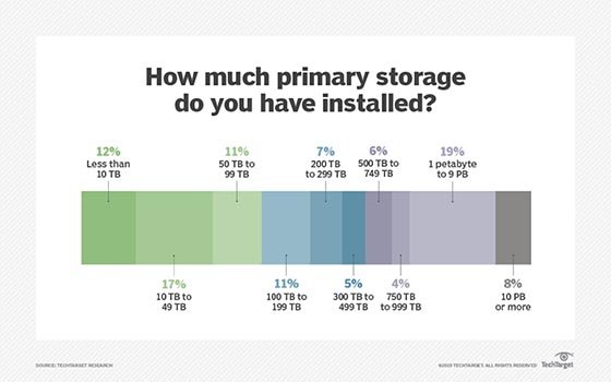 Amount of installed primary storage